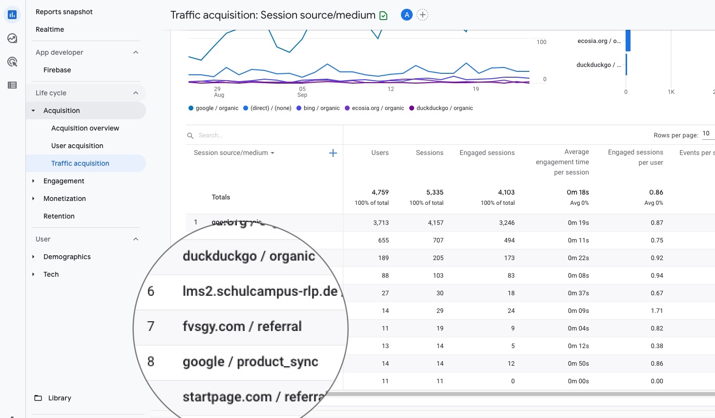 A screenshot of Google Analytics 4 showing some example referral traffic