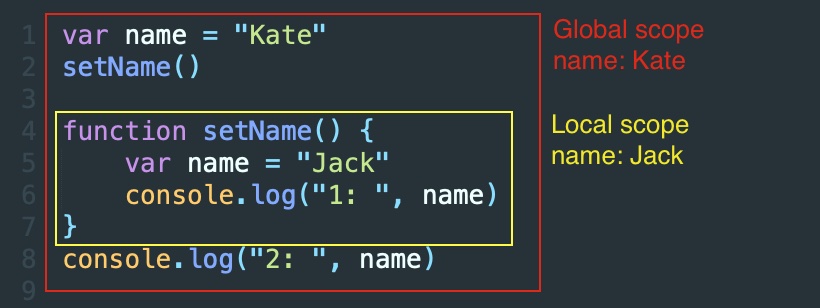 A red box surrounding the entire code visualizing the global scope and a yellow box surrounding only the function to show the local scope.